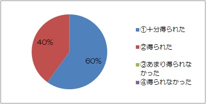 先輩看護師とのフリーディスカッションでは知りたい情報は得られましたか