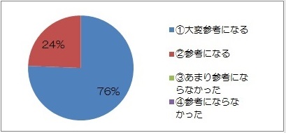 就職活動の参考になりましたか