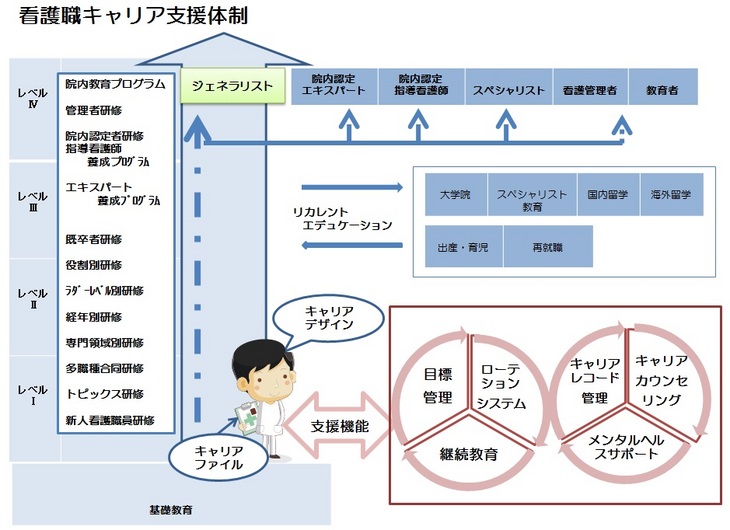 看護職キャリア支援体制