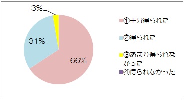 先輩看護師とのフリーディスカッションでは知りたい情報は得られましたか
