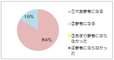 就職活動の参考になりましたか