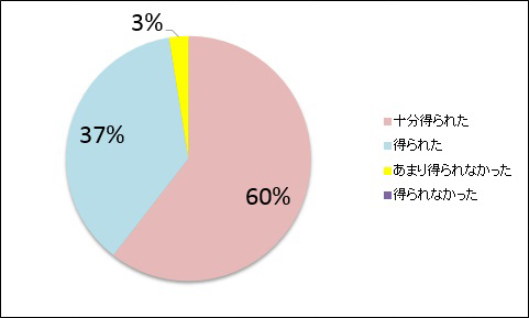 先輩看護師とのフリーディスカッションでは知りたい情報は得られましたか
