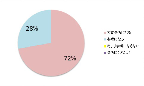 就職活動の参考になりましたか