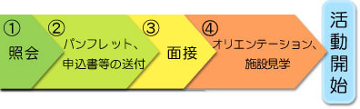 ①照会②パンフレット、申込書等の送付③面接④オリエンテーション、施設見学、活動開始