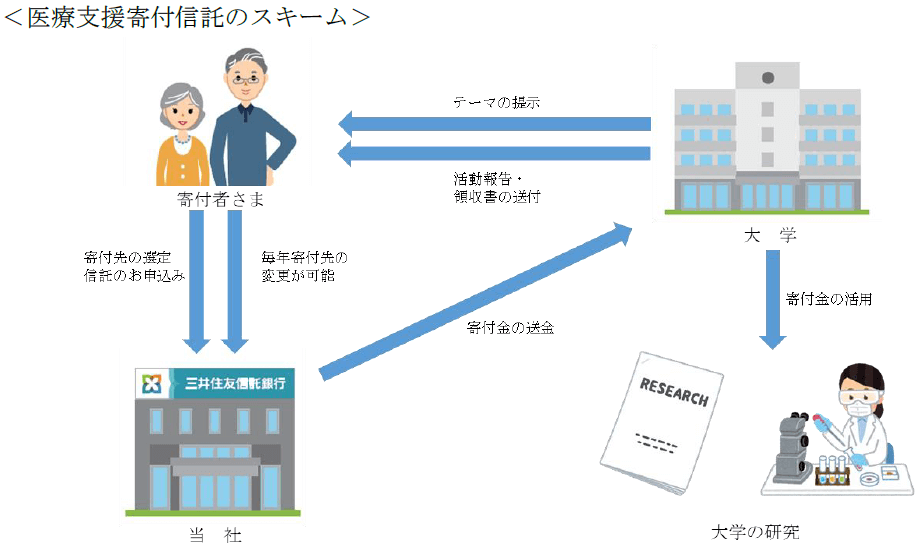 医療支援寄附信託のスキーム